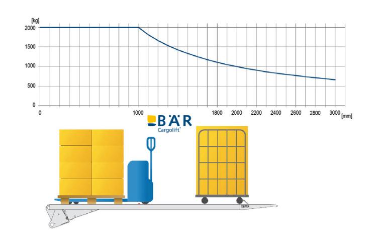 Belastingsdiagram met laadklepplatform eronder en een pallet met palletwagen en een rolcontainer erop