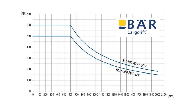 Belastingsdiagram van de Bar VanLifts: draagvermogen 600 kg bij 600 mm of circa 250 kg bij 1400 mm