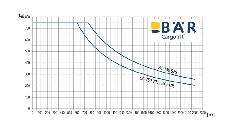 Belastingsdiagram voor Bar laadkleppen met een draagvermogen van 750 kg in vergelijking