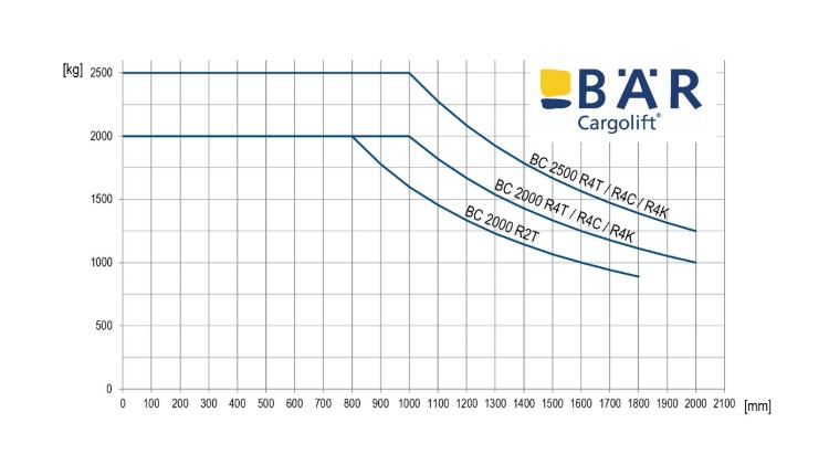 Vergelijkend belastingsdiagram voor RetFalt Cargolifts voor opleggers met een draagvermogen van 2000 kg en 2500 kg