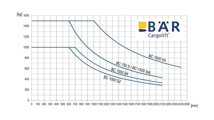 Belastingsdiagram voor Bar laadkleppen met een draagvermogen van 1000 kg en 1500 kg in vergelijking
