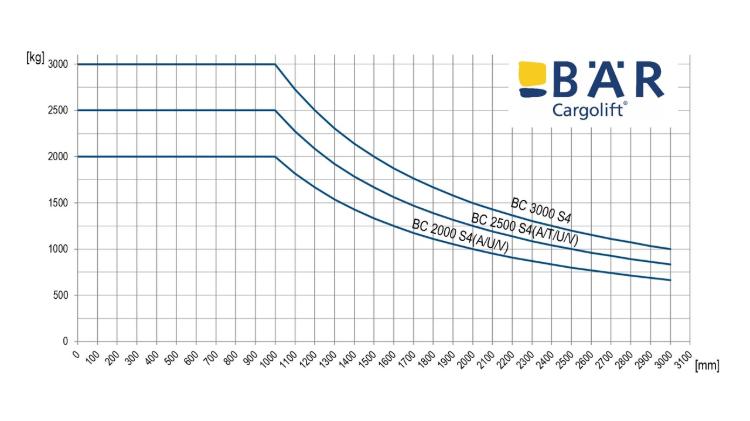 Belastingsdiagram voor Bar laadkleppen met een draagvermogen van 2000 kg, 2500 kg en 3000 kg in vergelijking