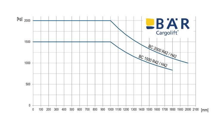 Belastingsdiagram voor RetFalt en HydFalt Cargolift met een draagvermogen van 1500 kg en 2000 kg in vergelijking