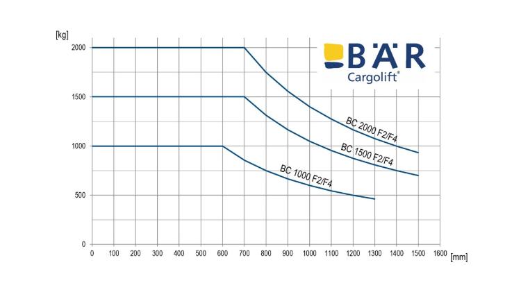 Vergelijkend belastingsdiagram voor opvouwbare Cargolifts met een draagvermogen van 1000 kg, 1500 kg en 2000 kg